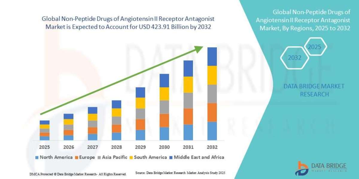 Non-Peptide Drugs of Angiotensin II Receptor Antagonist Market: Trends and Growth Opportunities 2025 –2032