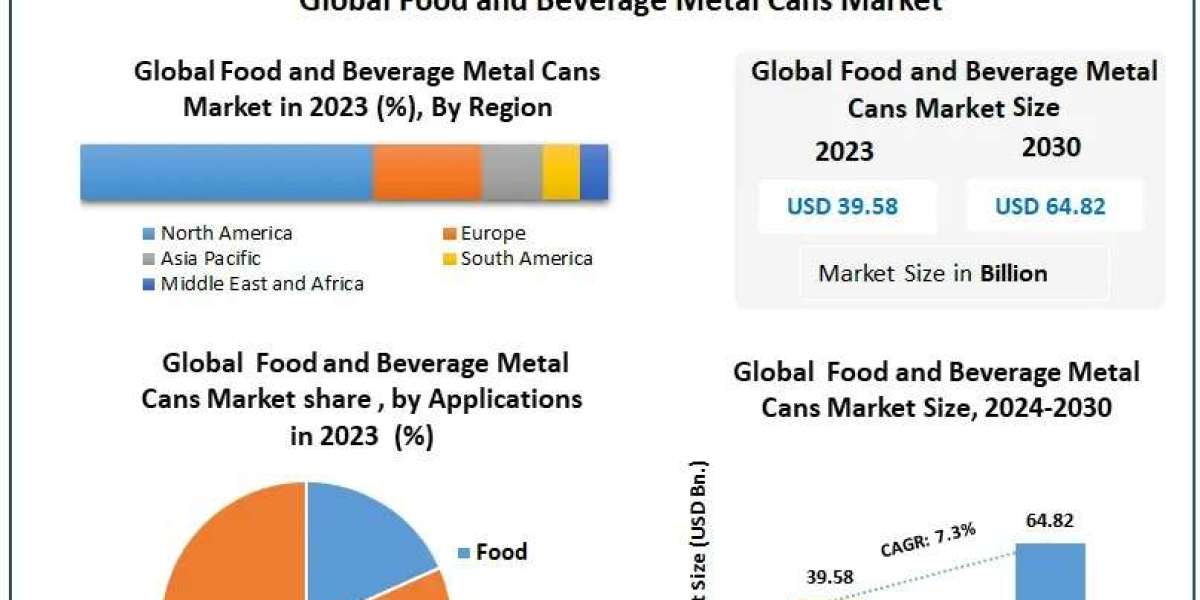 Which segments — beverages, canned foods, ready-to-eat meals — are fueling the highest growth in the metal cans market?