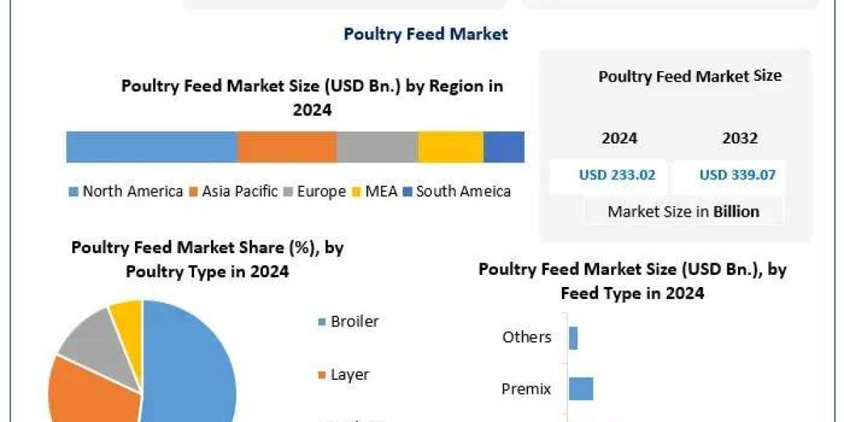 Rising demand for chicken meat and eggs driving surge in poultry feed consumption worldwide