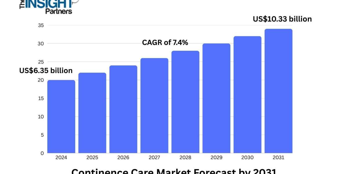 Continence Care Market Size to Grow at 7.4% CAGR, Hitting US$ 10.33 billion